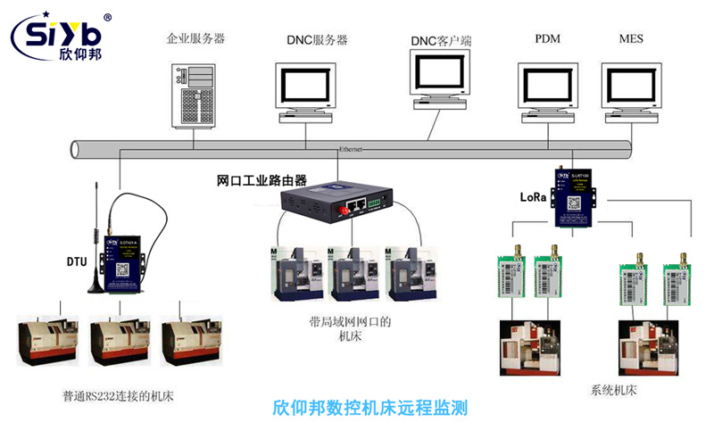 機床PLC聯(lián)網狀態(tài)信息實時記錄與監(jiān)視系統(tǒng)運行維護服務